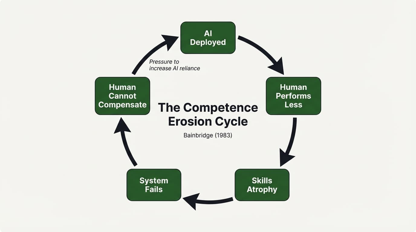 The erosion cycle: AI assistance reduces practice, reduced practice degrades skill, degraded skill increases AI dependence