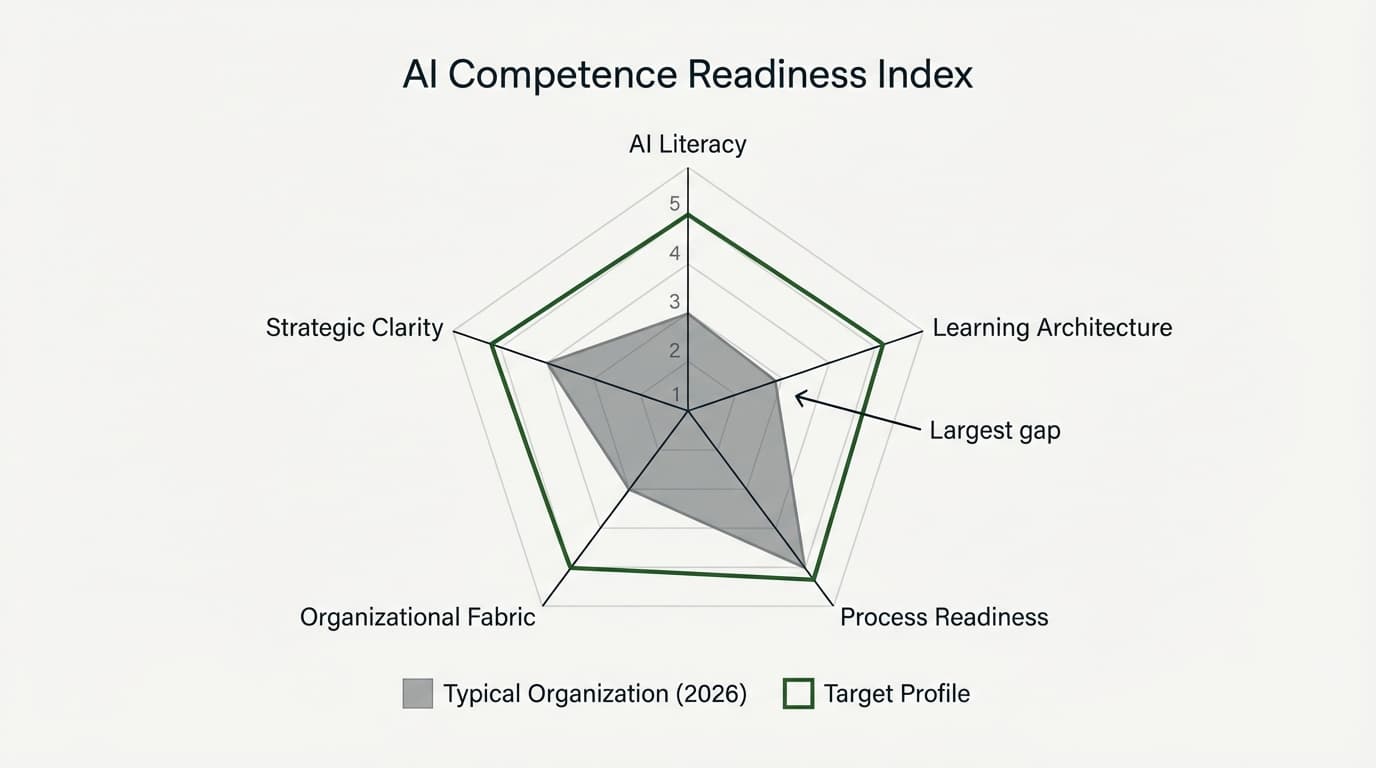 Seven-pillar readiness radar: Deployment Competence, Policy, Training, Tools, Evidence, Governance, AI Decision Boundaries