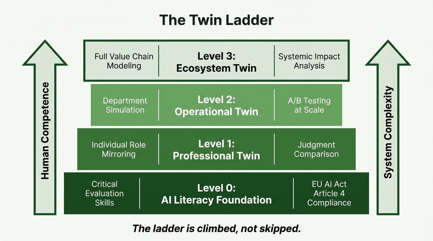 Four levels of the TwinLadder framework: L0 Literacy, L1 Professional Twin, L2 Operational Twin, L3 Ecosystem Twin